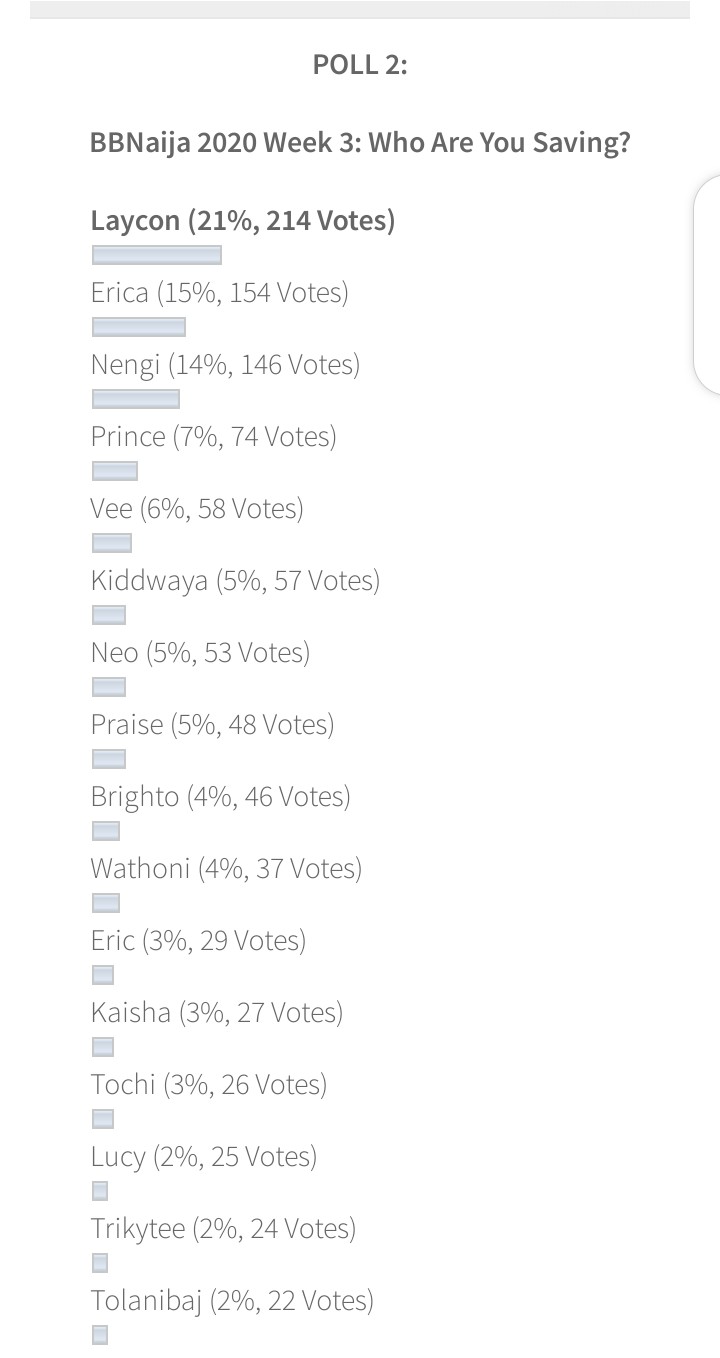 BBNaija2020 online poll 