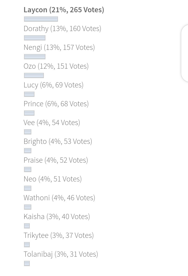 BBNaija2020 online poll 