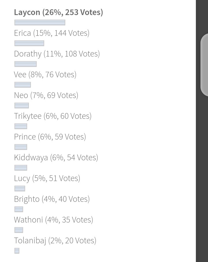 BBNaija2020 online poll 