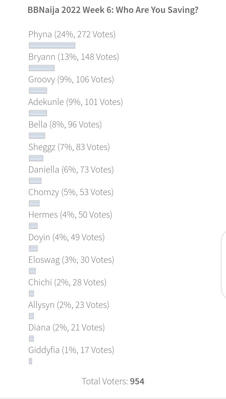 Bbnaija season 7 online poll 