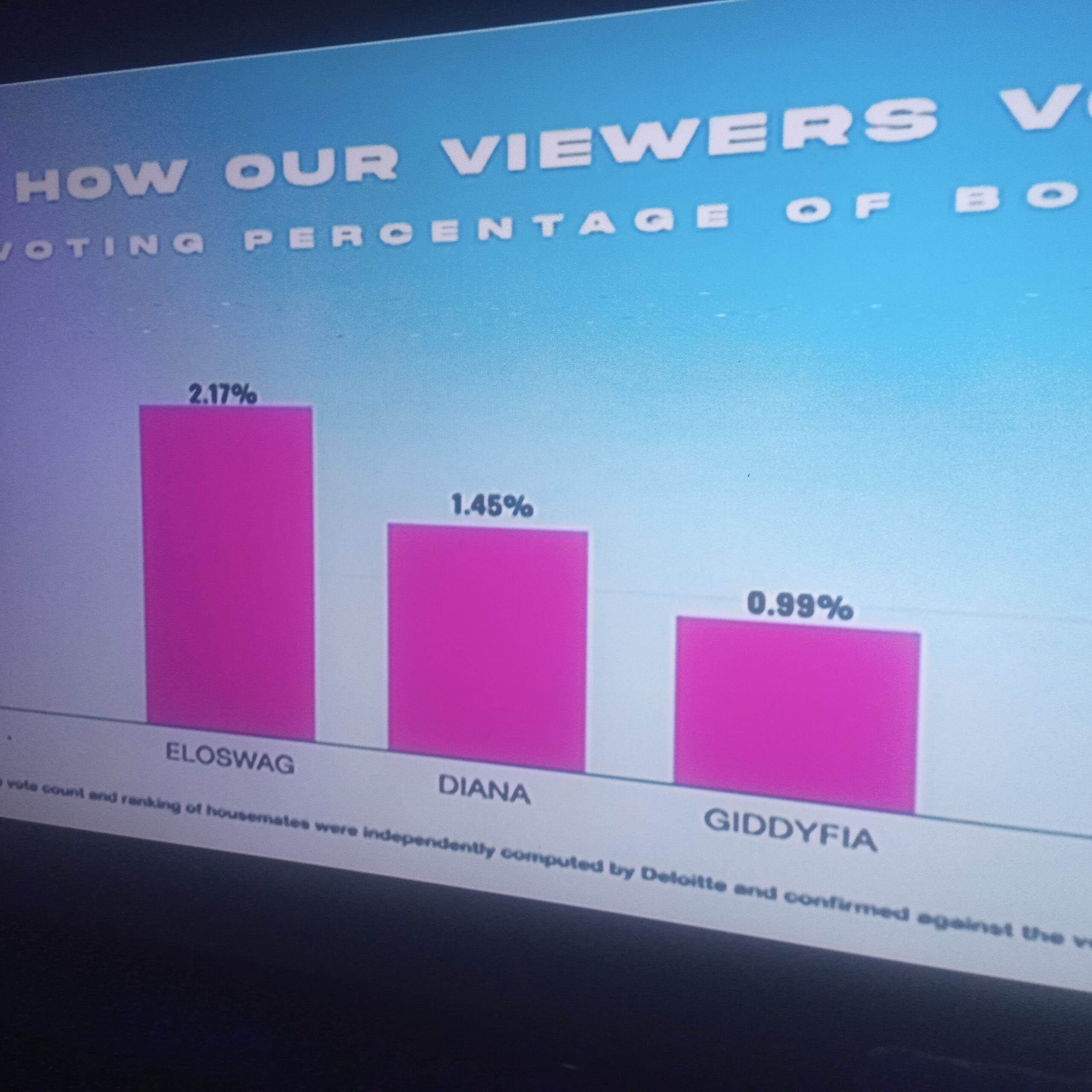 How fans voted on BBNaijaS7 