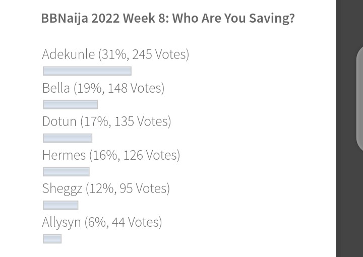 Bbnaija online poll 