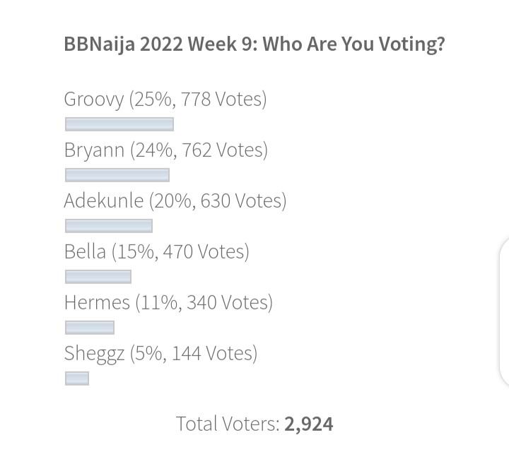 BBnaijas7 online poll 
