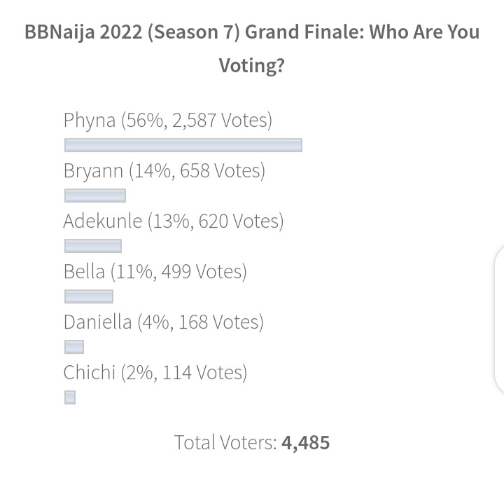 Bbnaija season 7 online poll