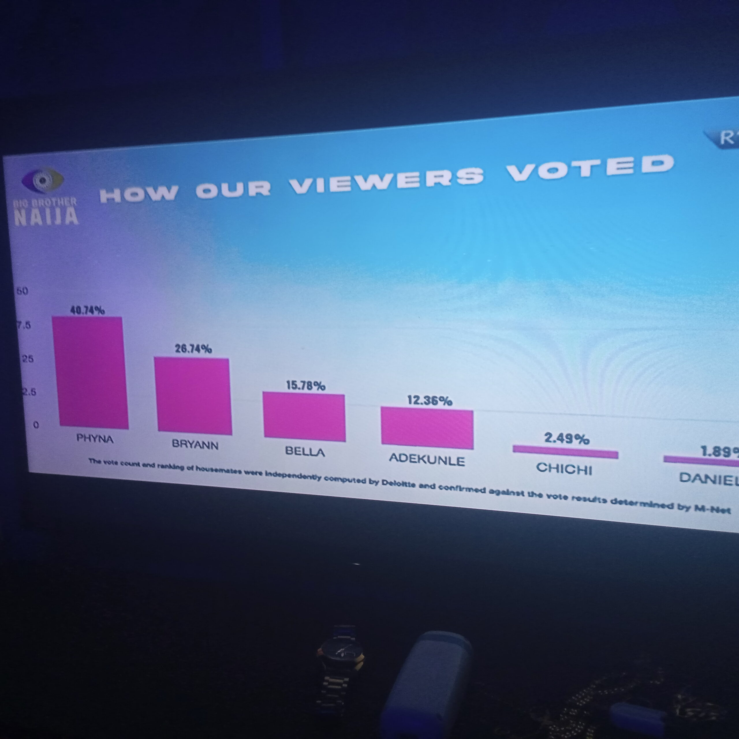 How they voted on BBnaijas7 finale