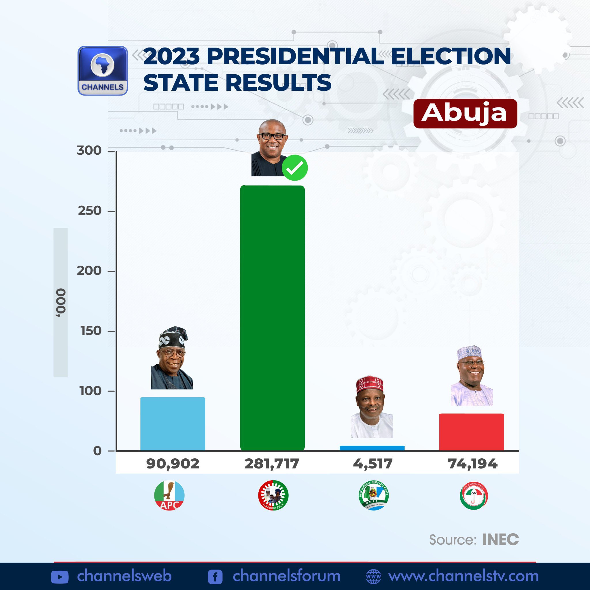 25% in FCT 