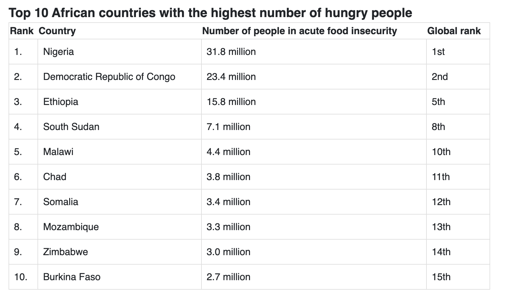 Top Ten Hungry Nations