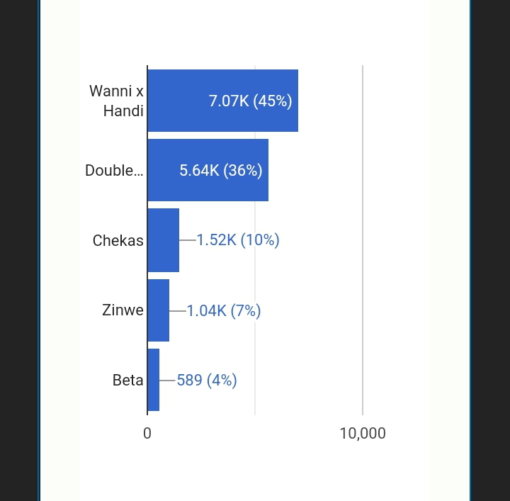 BBnaija online poll