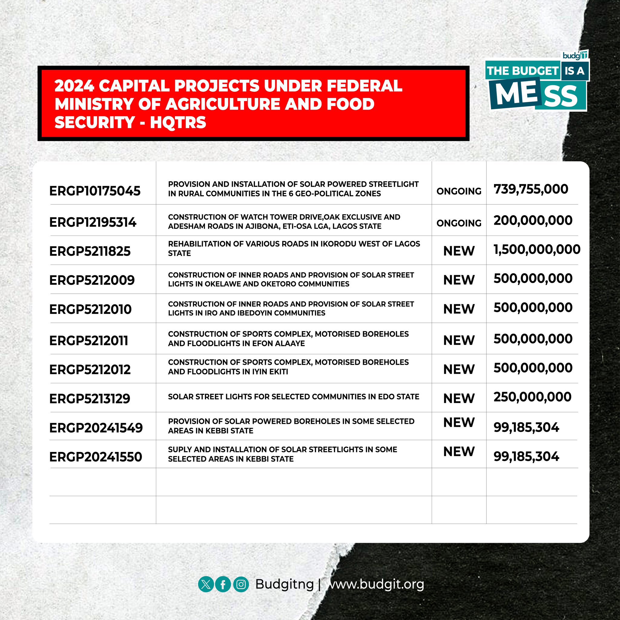 Ministry of Agriculture budget 