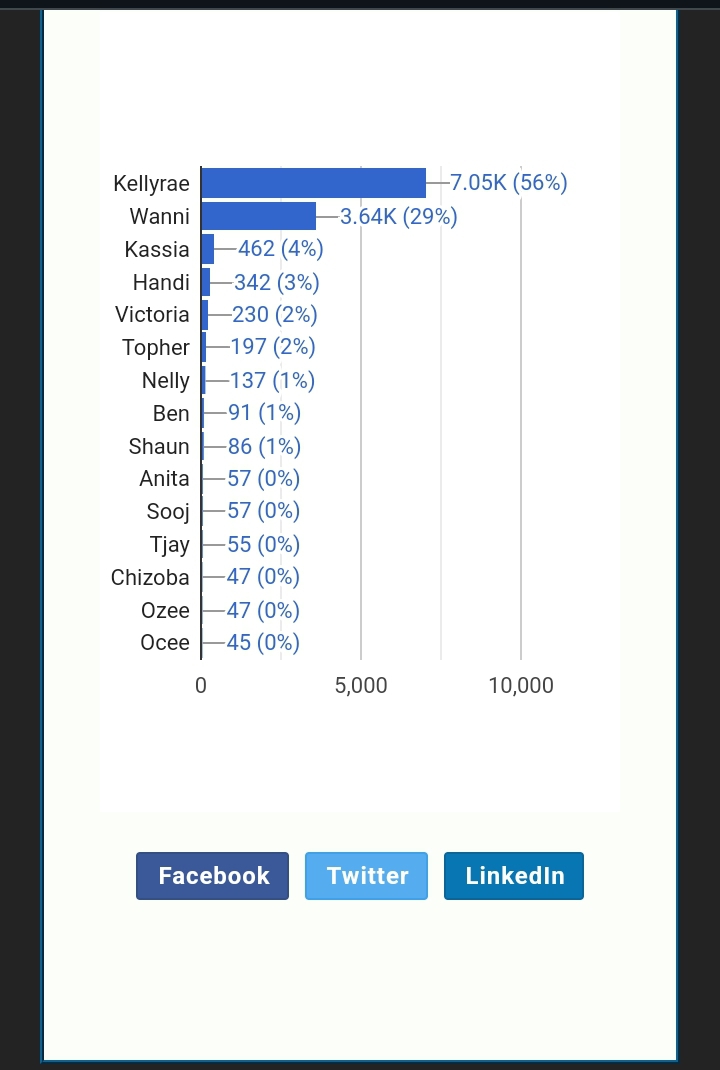 BBnaijaS9 poll