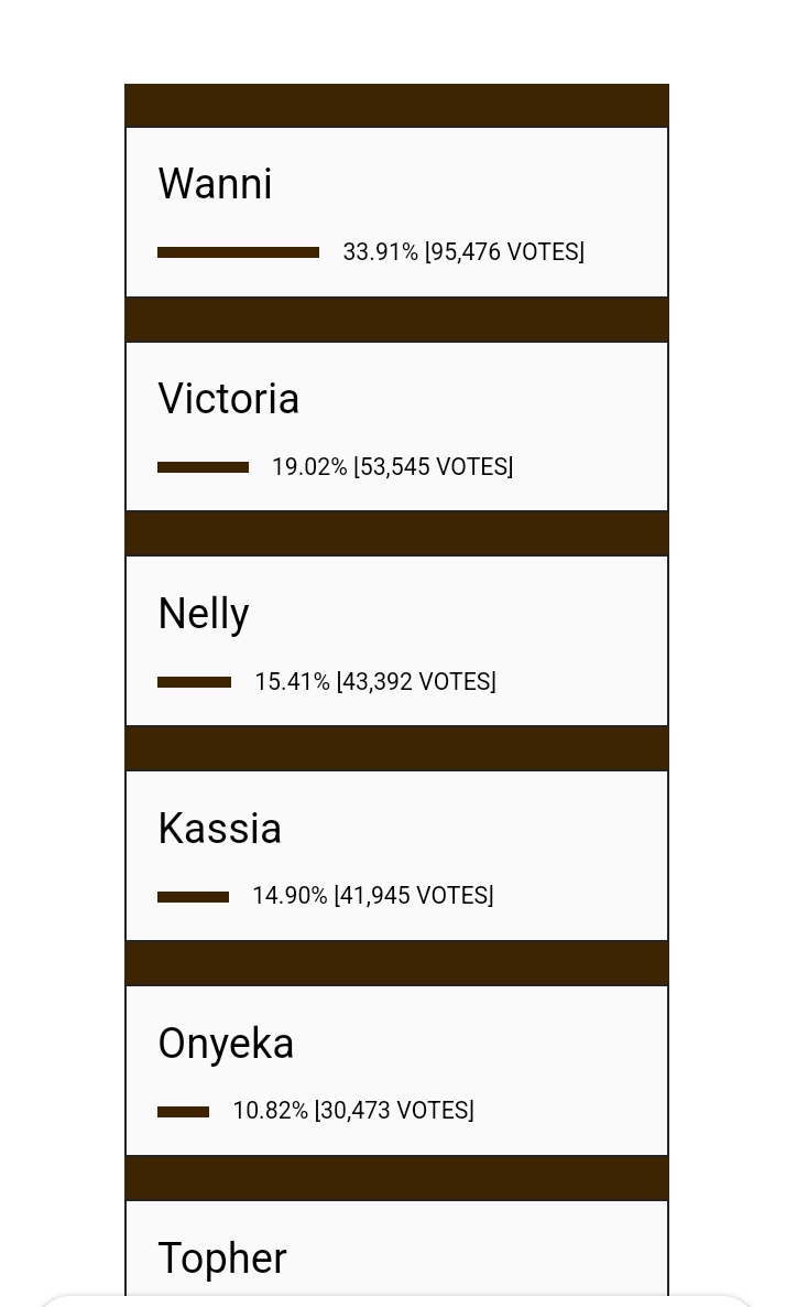 Bbnaija2024 online poll