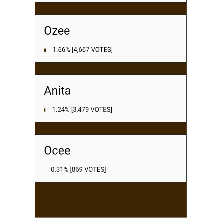 Bbnaija2024 online Poll 