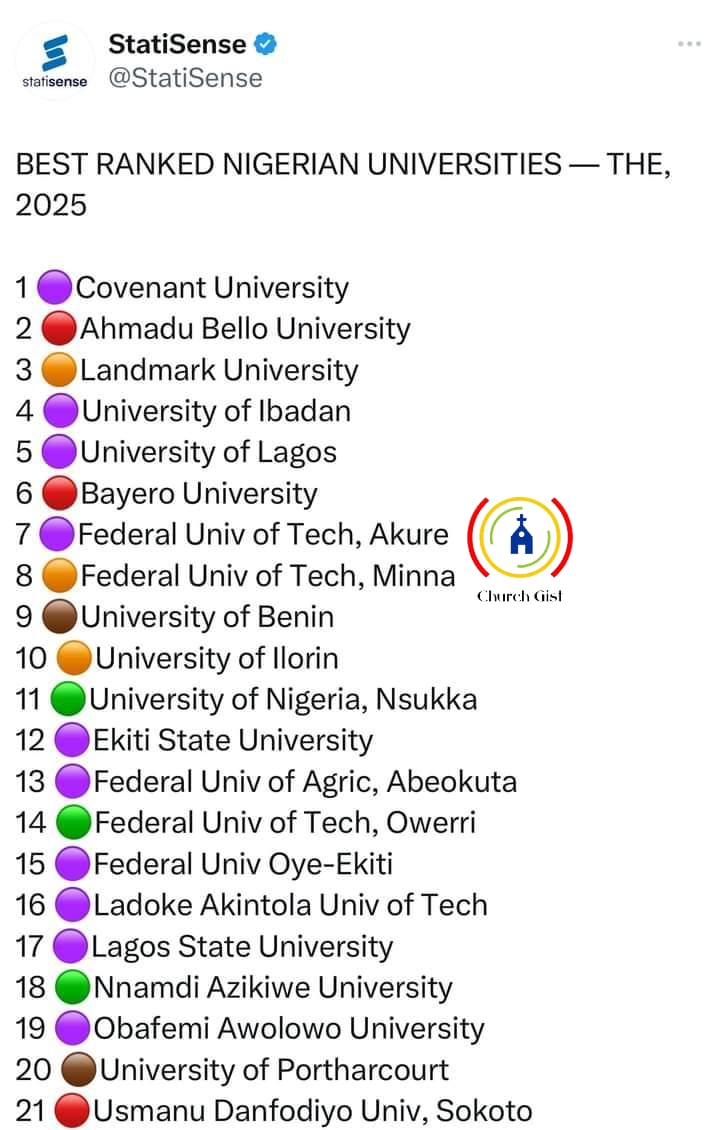 COVENANT UNIVERSITY ranks first in Nigeria 